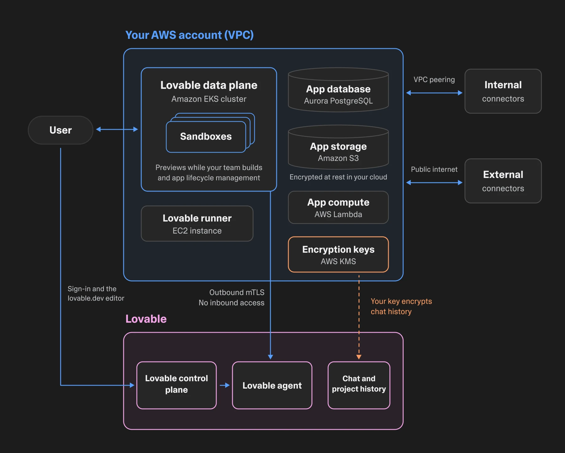 Lovable 私有预览支持将应用部署到企业自己的 AWS 账户